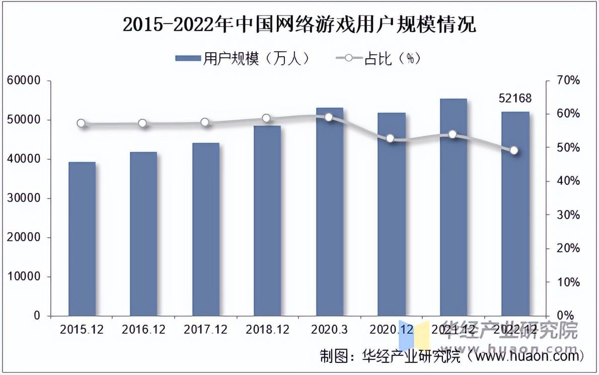 戏相关政策、用户规模及市场格局分布CQ9电子网站2025年中国网络游